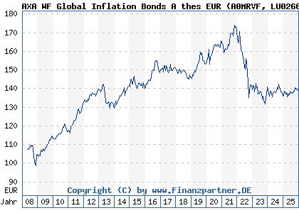 Chart: AXA WF Global Inflation Bonds A thes EUR (A0MRVF LU0266009793)