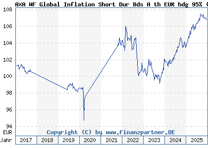 Chart: AXA WF Global Inflation Short Dur Bds A th EUR hdg 95% (A2ADTQ LU1353950725)