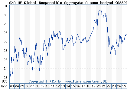 Chart: AXA WF Global Responsible Aggregate A auss hedged (988200 LU0149002841)
