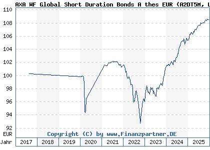 Chart: AXA WF Global Short Duration Bonds A thes EUR (A2DT5M LU1640684475)