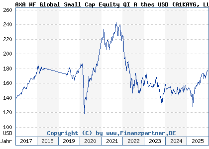 Chart: AXA WF Global Small Cap Equity QI A thes USD (A1KAY6 LU0868490201)