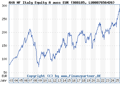 Chart: AXA WF Italy Equity A auss EUR (988185 LU0087656426)