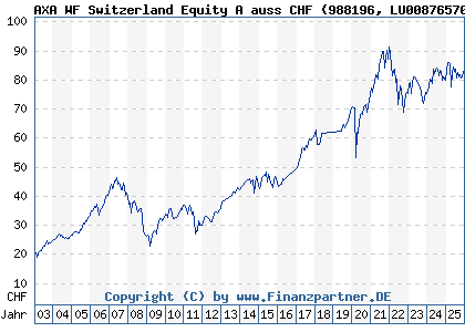 Chart: AXA WF Switzerland Equity A auss CHF (988196 LU0087657077)