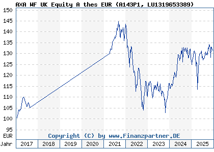 Chart: AXA WF UK Equity A thes EUR (A143P1 LU1319653389)