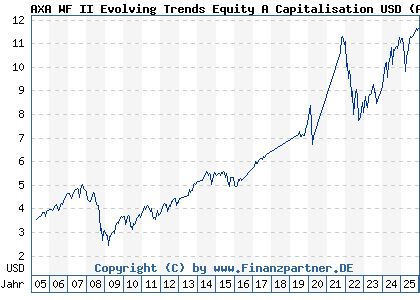 Chart: AXA WF II Evolving Trends Equity A Capitalisation USD (A0B8YX LU0184061520)