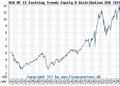 Chart: AXA WF II Evolving Trends Equity A Distribution USD (971791 LU0011972584)