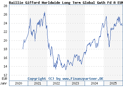 Chart: Baillie Gifford Worldwide Long Term Global Gwth Fd A EUR Acc (A2PR3B IE00BK5TW727)