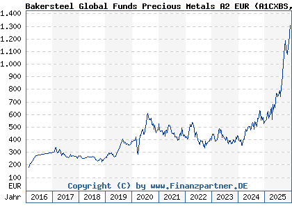 Chart: Bakersteel Global Funds Precious Metals A2 EUR (A1CXBS LU0357130854)