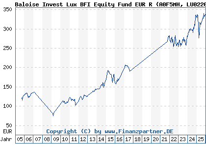 Chart: Baloise Invest Lux BFI Equity Fund EUR R (A0F5MH LU0226794815)