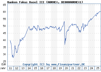Chart: Banken Fokus Basel III (A0RHEX DE000A0RHEX1)