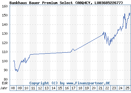 Chart: Bankhaus Bauer Premium Select (A0Q4CY LU0368522677)