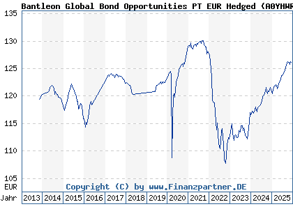 Chart: Bantleon Global Bond Opportunities PT EUR Hedged (A0YHWR LU0458988812)