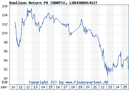 Chart: Bantleon Return PA (A0RPXX LU0430091412)