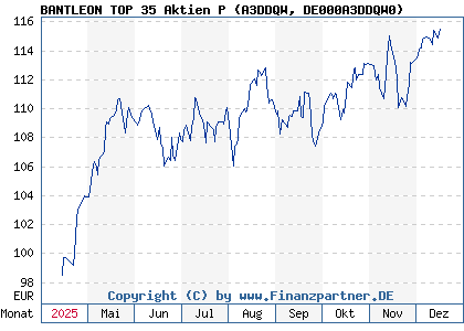 Chart: BANTLEON TOP 35 Aktien P (A3DDQW DE000A3DDQW0)