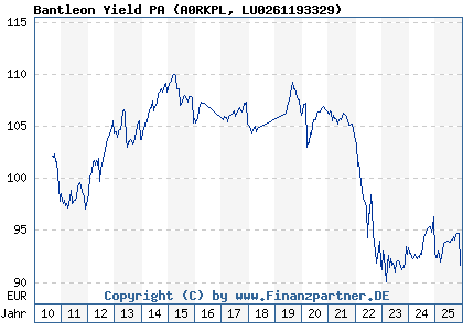 Chart: Bantleon Yield PA (A0RKPL LU0261193329)