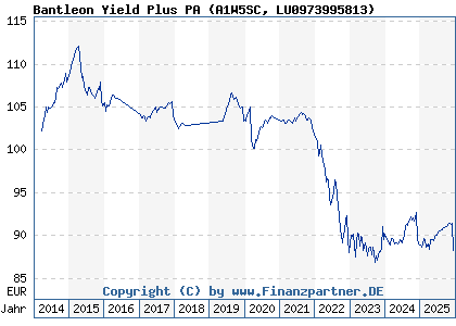 Chart: Bantleon Yield Plus PA (A1W5SC LU0973995813)