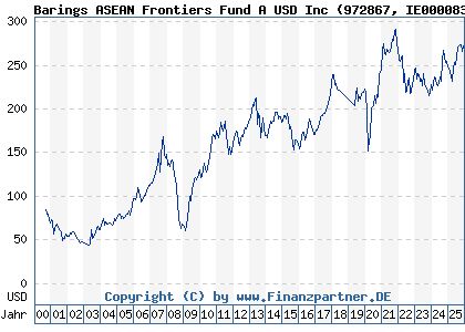 Chart: Barings ASEAN Frontiers Fund A USD Inc (972867 IE0000830236)