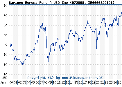 Chart: Barings Europa Fund A USD Inc (972868 IE0000829121)