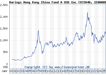 Chart: Barings Hong Kong China Fund A USD Inc (972840 IE0000829238)