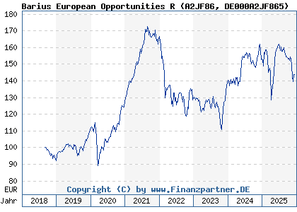 Chart: Barius European Opportunities R (A2JF86 DE000A2JF865)