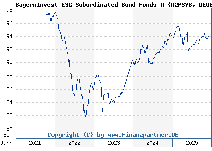 Chart: BayernInvest ESG Subordinated Bond Fonds A (A2PSYB DE000A2PSYB2)