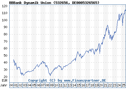 Chart: BBBank Dynamik Union (532656 DE0005326565)