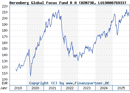 Chart: Berenberg Global Focus Fund R A (A2N73B LU1900076933)