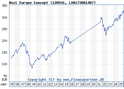 Chart: Best Europe Concept (120541 LU0173001487)