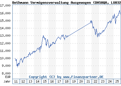 Chart: Bethmann Verm&ouml;gensverwaltung Ausgewogen (DWS0QA LU0328069454)