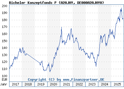 Chart: Bicheler Konzeptfonds P (A2AJHY DE000A2AJHY0)