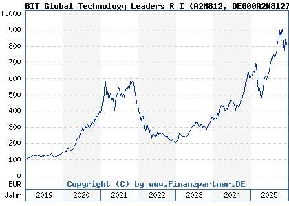 Chart: BIT Global Technology Leaders R I (A2N812 DE000A2N8127)