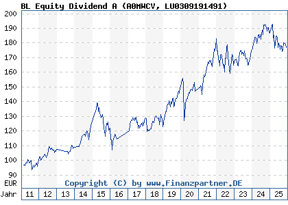 Chart: BL Equity Dividend A (A0MWCV LU0309191491)