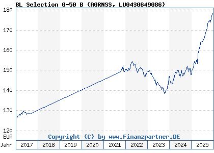 Chart: BL Selection 0-50 B (A0RNSS LU0430649086)
