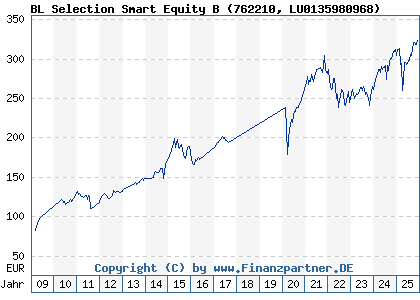 Chart: BL Selection Smart Equity B (762210 LU0135980968)