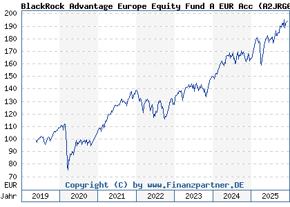 Chart: BlackRock Advantage Europe Equity Fund A EUR Acc (A2JRG0 IE00BDDRH300)