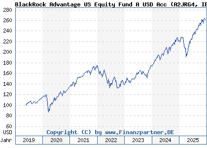 Chart: BlackRock Advantage US Equity Fund A USD Acc (A2JRG4 IE00BDDRH524)