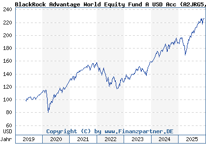 Chart: BlackRock Advantage World Equity Fund A USD Acc (A2JRG5 IE00BDDRHD06)