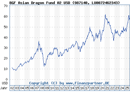 Chart: BGF Asian Dragon Fund A2 USD (987140 LU0072462343)