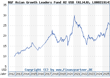Chart: BGF Asian Growth Leaders Fund A2 USD (A1J4JU LU0821914370)