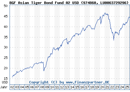 Chart: BGF Asian Tiger Bond Fund A2 USD (974860 LU0063729296)
