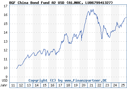 Chart: BGF China Bond Fund A2 USD (A1JNAC LU0679941327)