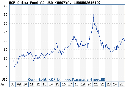 Chart: BGF China Fund A2 USD (A0Q7YA LU0359201612)