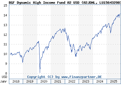 Chart: BGF Dynamic High Income Fund A2 USD (A2JDML LU1564329032)