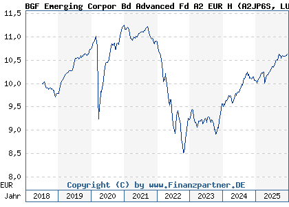 Chart: BGF Emerging Corpor Bd Advanced Fd A2 EUR H (A2JP6S LU1817796243)
