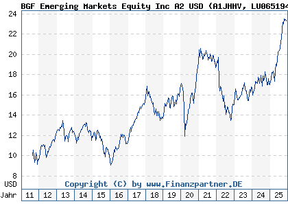 Chart: BGF Emerging Markets Equity Inc A2 USD (A1JHHV LU0651946864)