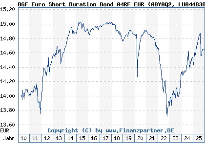 Chart: BGF Euro Short Duration Bond A4RF EUR (A0YAQ2 LU0448386994)
