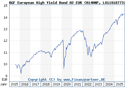 Chart: BGF European High Yield Bond A2 EUR (A14WNP LU1191877379)