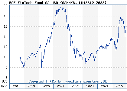 Chart: BGF FinTech Fund A2 USD (A2N4KR LU1861217088)
