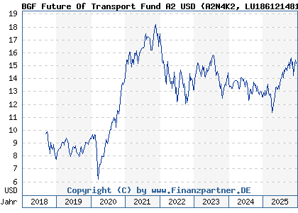 Chart: BGF Future Of Transport Fund A2 USD (A2N4K2 LU1861214812)