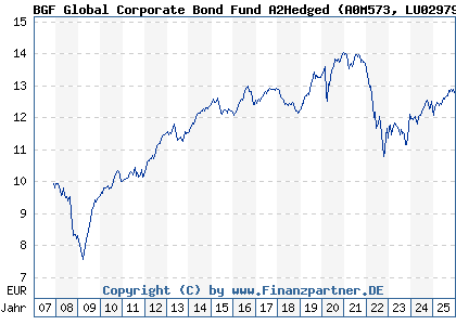 Chart: BGF Global Corporate Bond Fund A2Hedged (A0M573 LU0297942434)